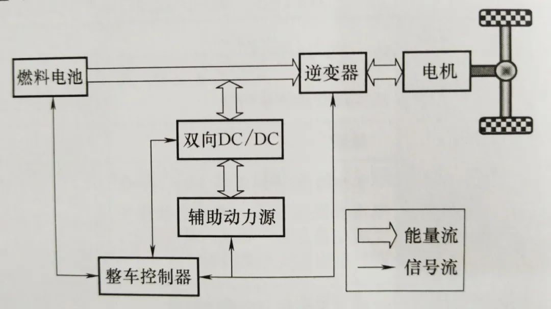 燃料电池动力系统构型与关键部件的图7